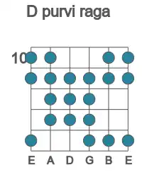 Guitar scale for D purvi raga in position 10